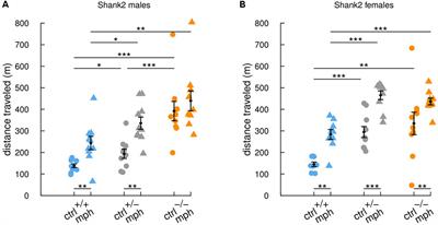 Shank2 Mutant Mice Display Hyperactivity Insensitive to Methylphenidate and Reduced Flexibility in Social Motivation, but Normal Social Recognition